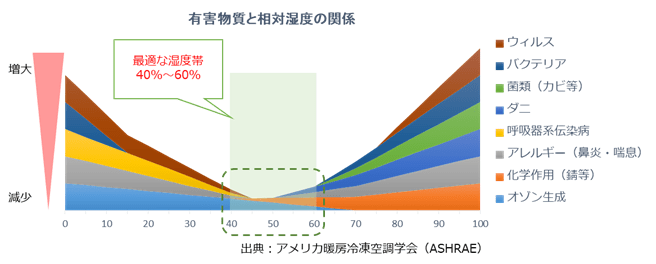 有害物質と相対温度の関係