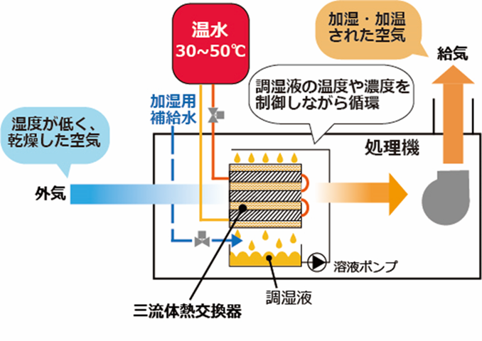 リキッドデシカントの仕組み（加湿）