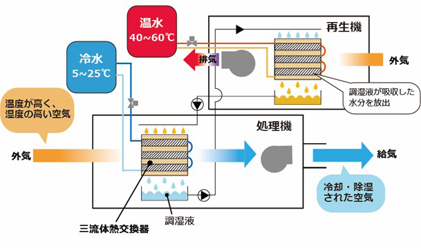 リキッドデシカントの仕組み（除湿）