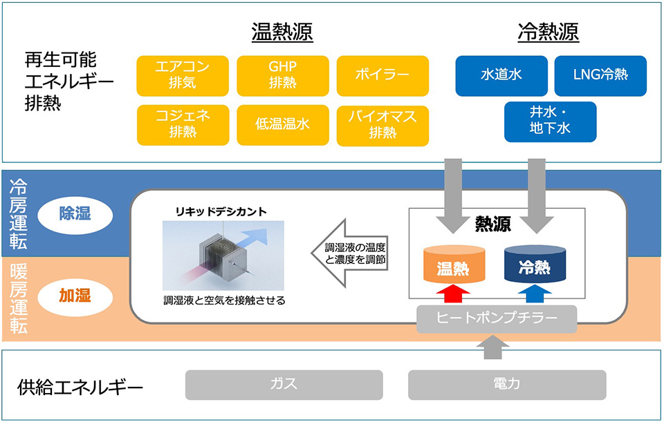 リキッドデシカントによるエネルギーの活用