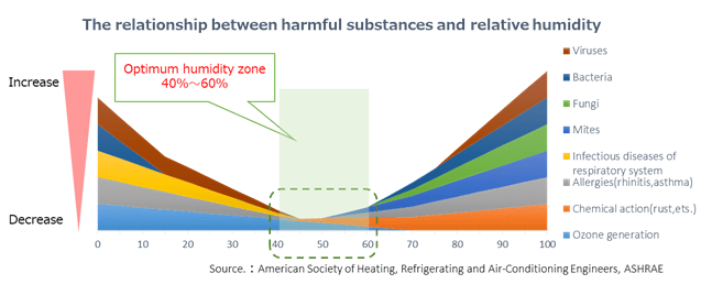 有害物質と相対温度の関係